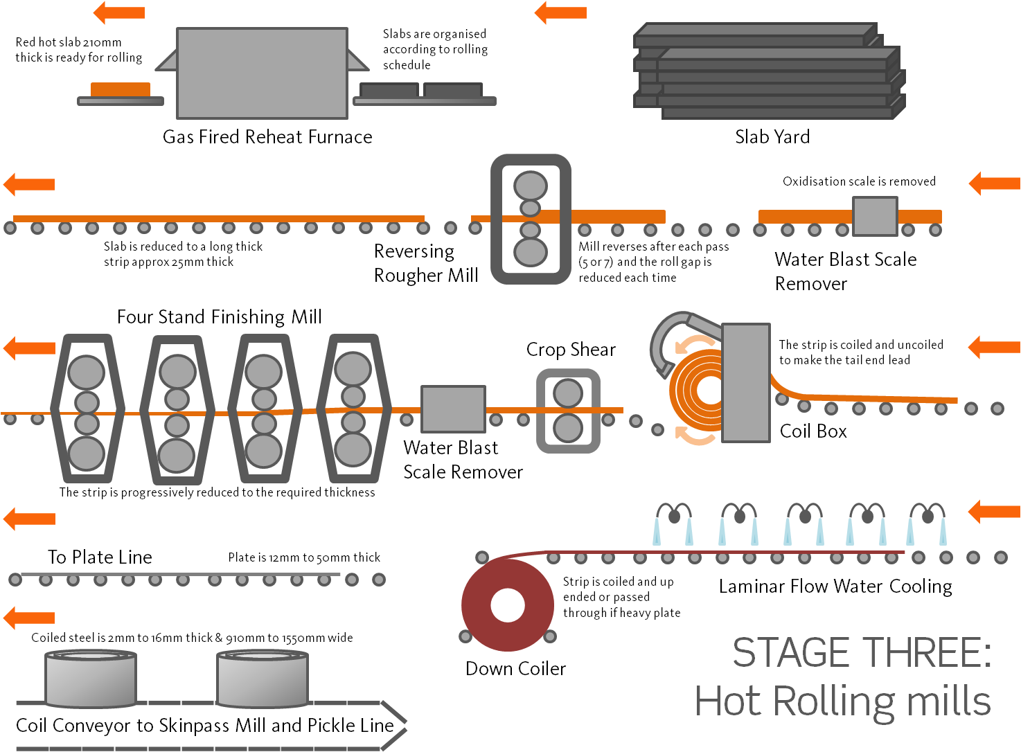 Hot Rolling Mill. Hot Rolling Coil. Hot rolled Coils. Hot Rolling Cold Rolling.
