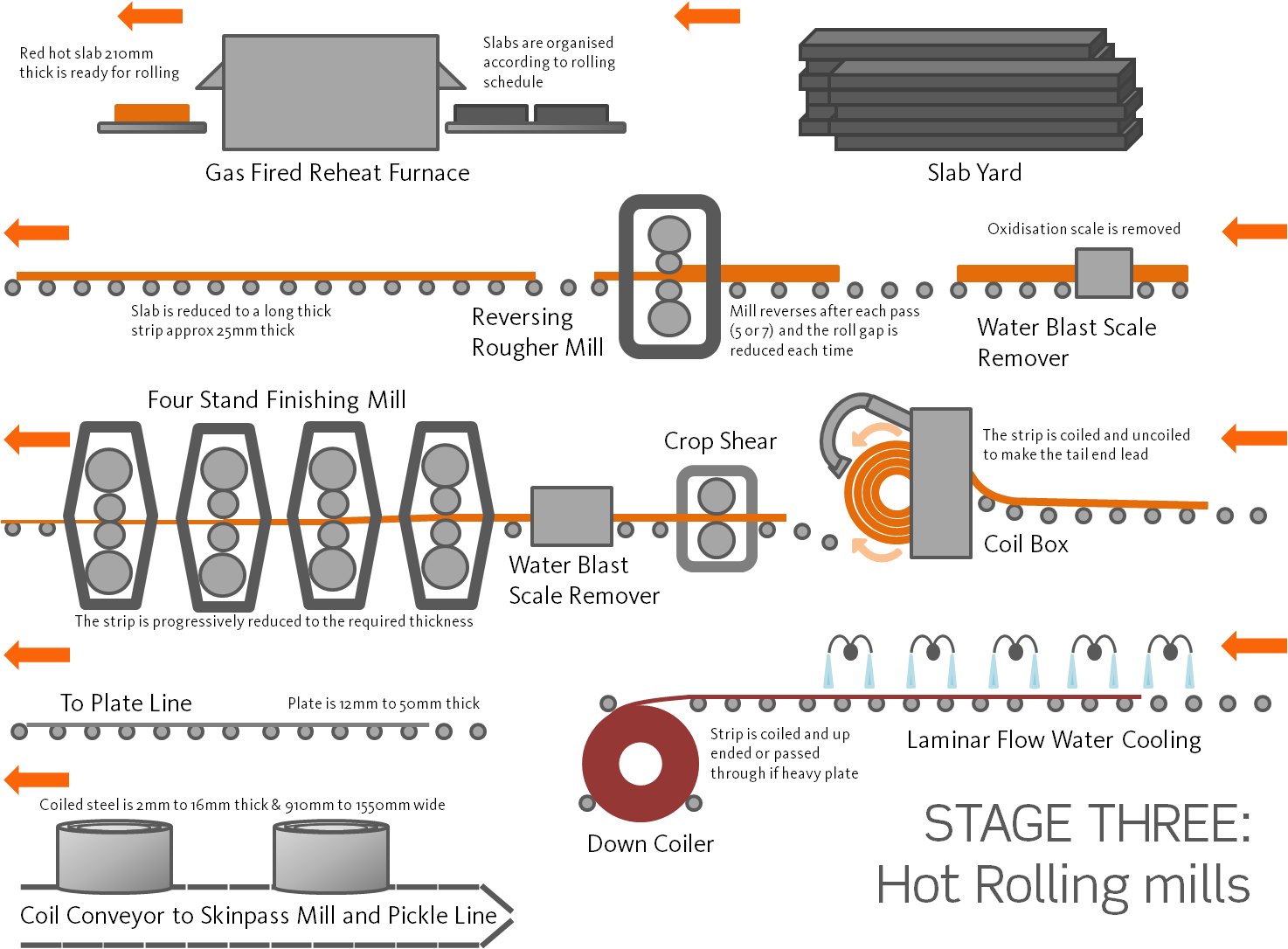 Rolling Mill Process Flow Chart